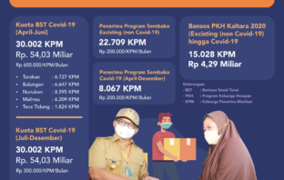 Bertemu Mensos, Gubernur Laporkan Progres Bansos di Kaltara
